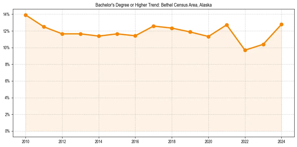 Trend chart showing bachelor degree growth in 