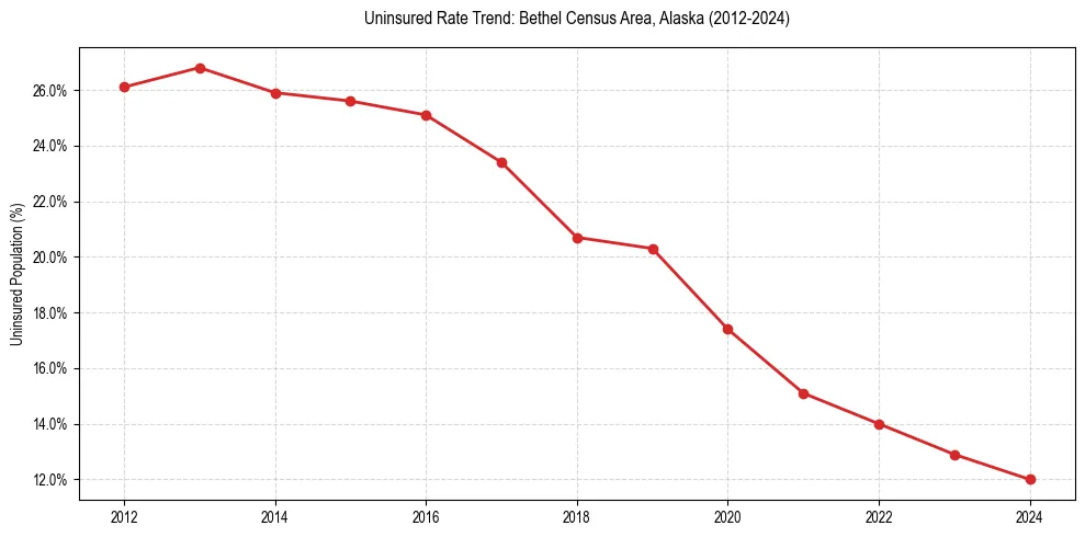 Uninsured trend chart for Bethel Census Area, Alaska