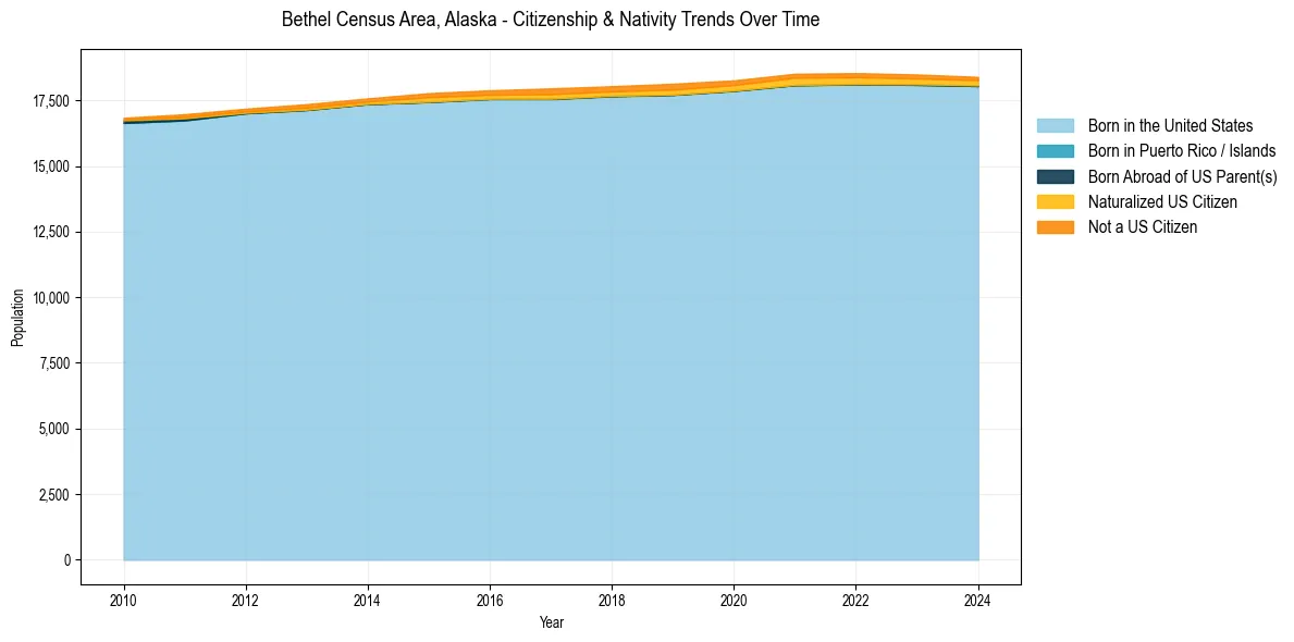 Historical nativity trends for 