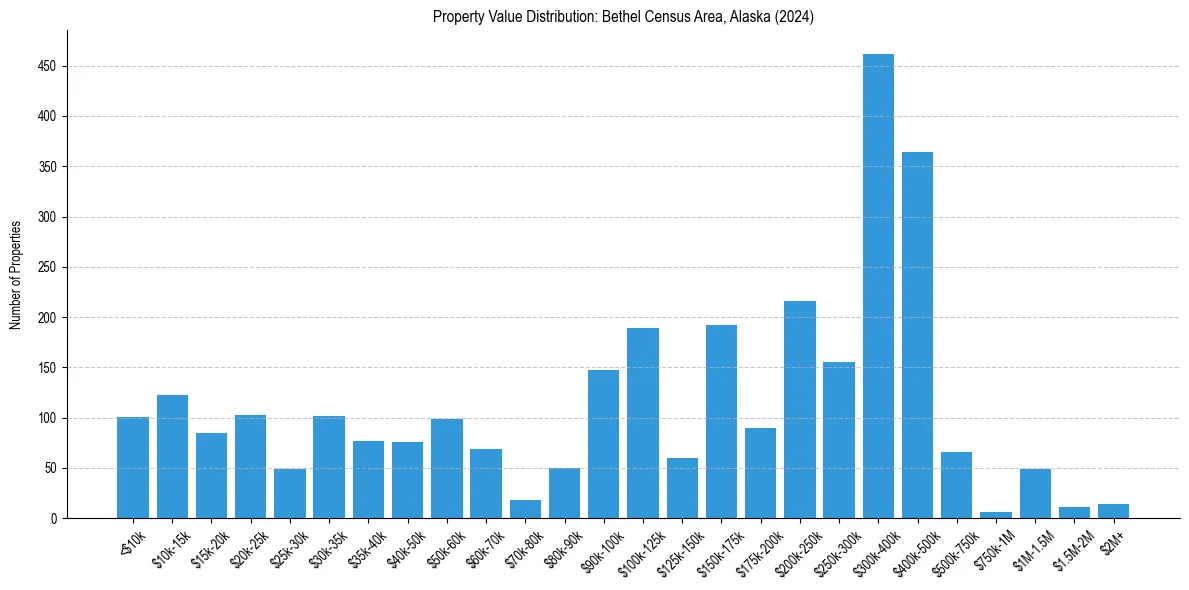 Value Distribution for 