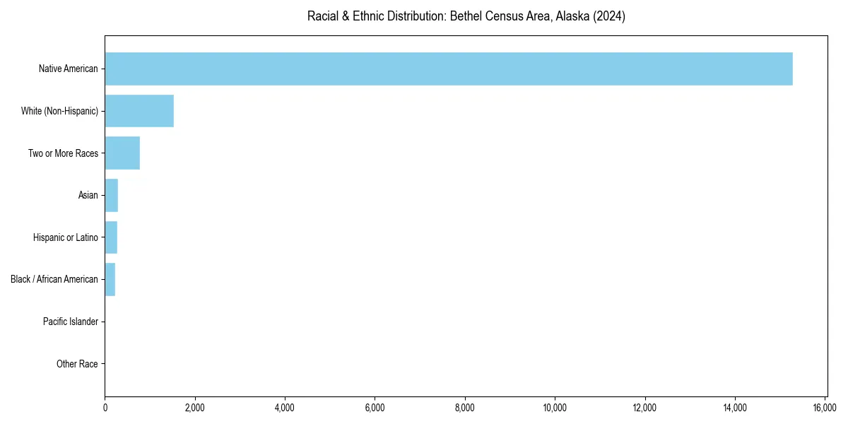 Bar chart showing racial distribution in  for 2024