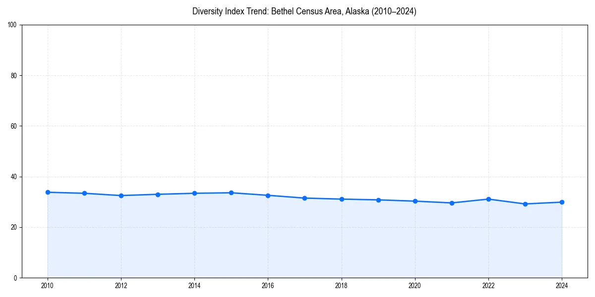 Line chart showing diversity index trends for 
