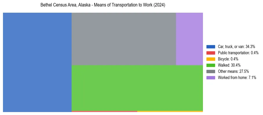 Commute modes in Bethel Census Area, Alaska