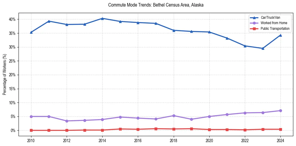 Transportation trends in Bethel Census Area, Alaska