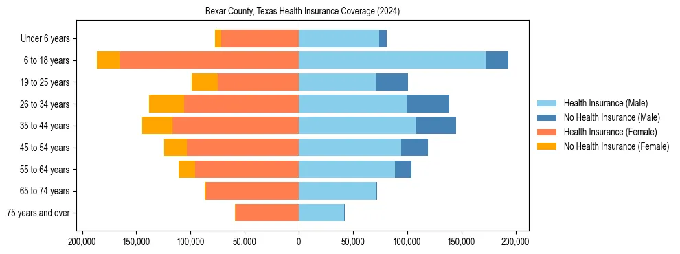 Health insurance pyramid for Bexar County, Texas