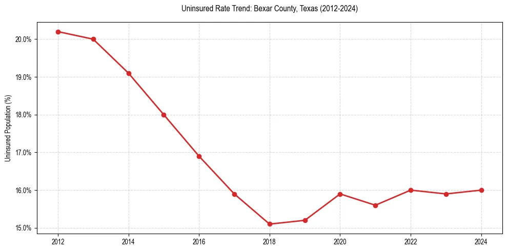 Uninsured trend chart for Bexar County, Texas