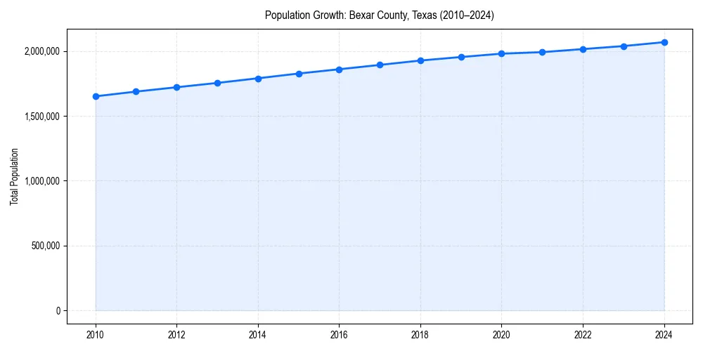 Population trends in 
