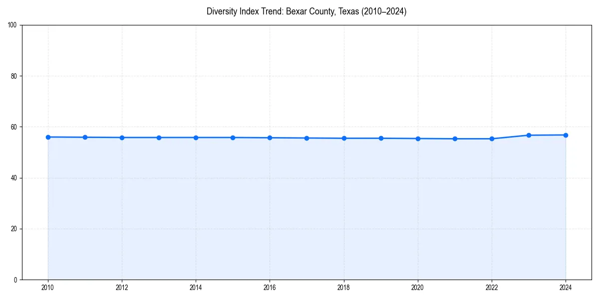 Line chart showing diversity index trends for 