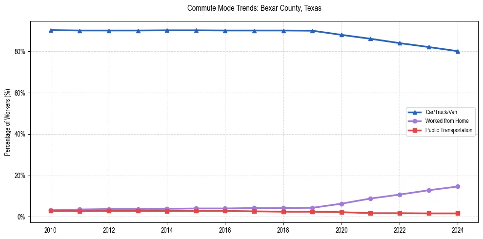 Transportation trends in Bexar County, Texas