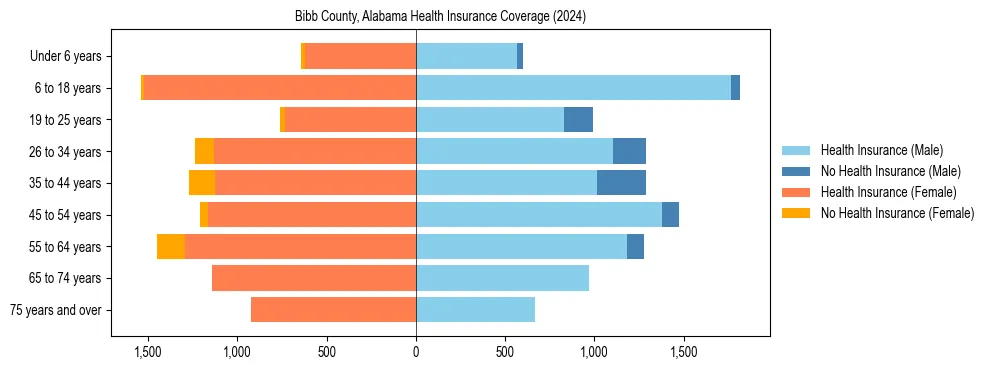 Health insurance pyramid for Bibb County, Alabama