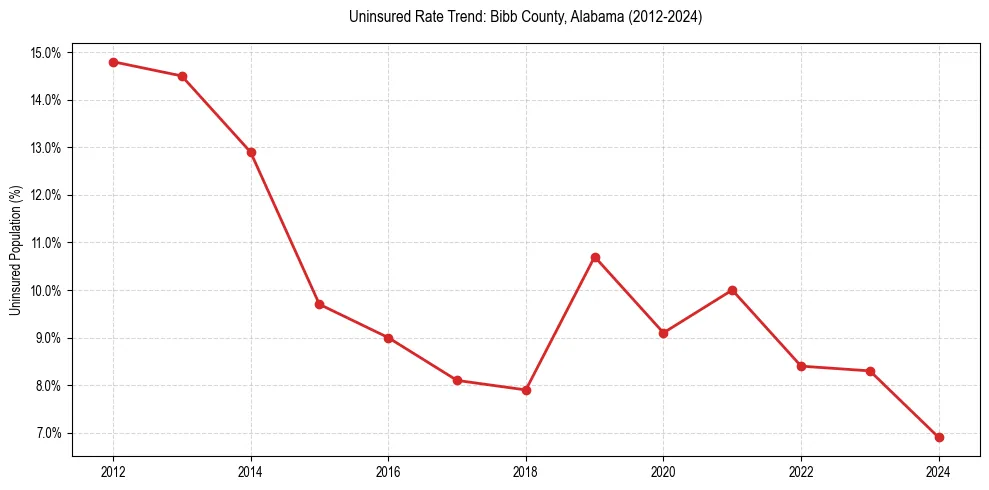 Uninsured trend chart for Bibb County, Alabama