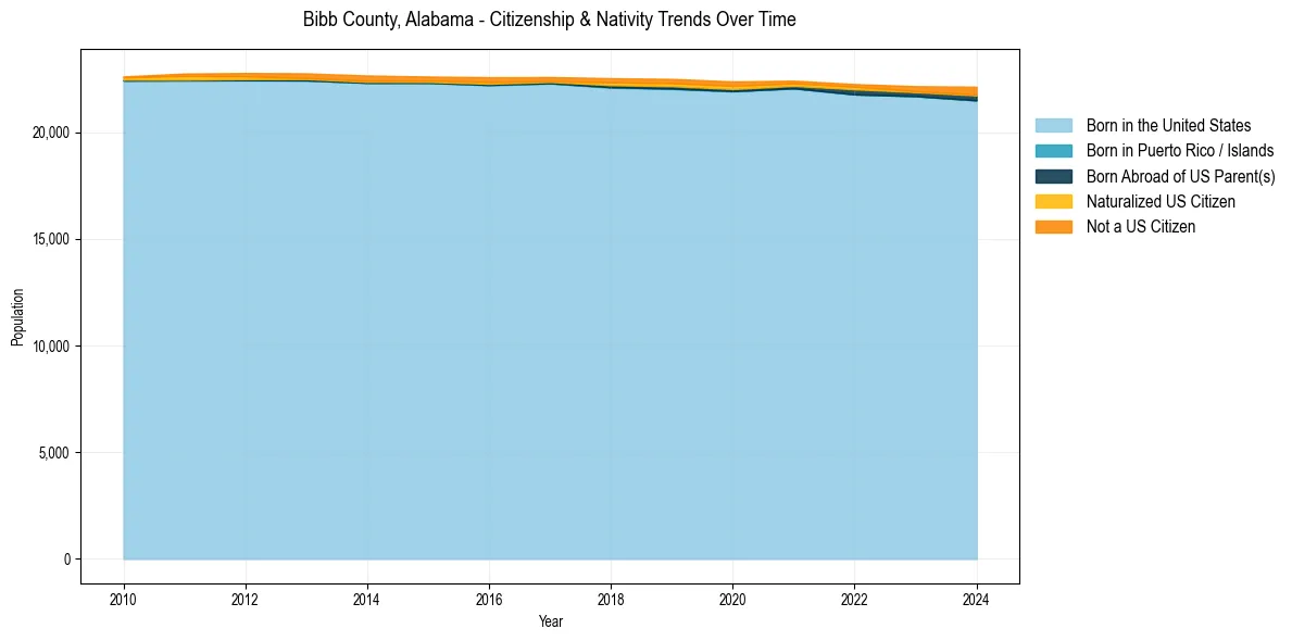 Historical nativity trends for 