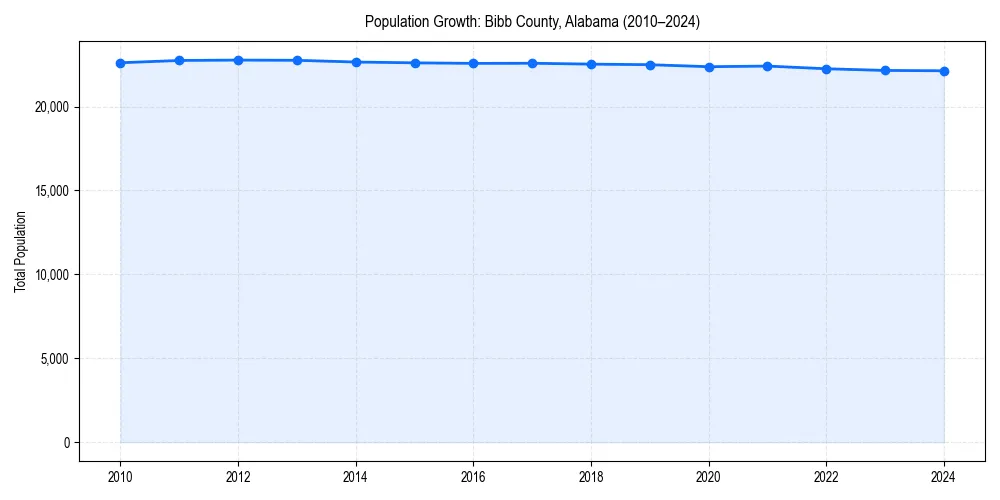 Population trends in 
