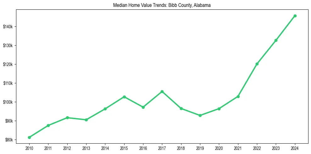 Median property value trends in 