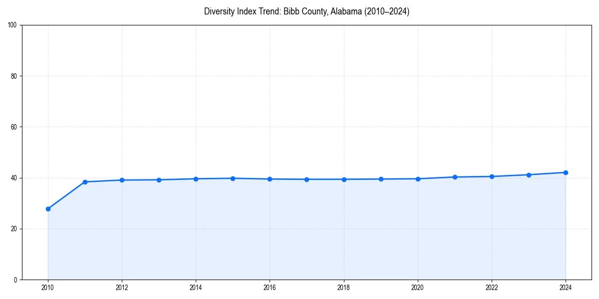 Line chart showing diversity index trends for 