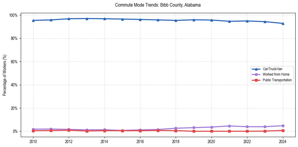 Transportation trends in Bibb County, Alabama