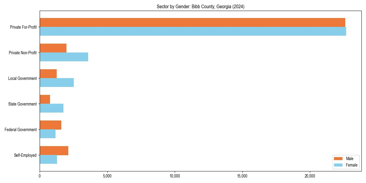 Employment sector breakdown by gender in 