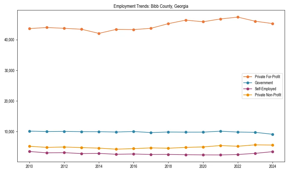 Long-term employment trends in 