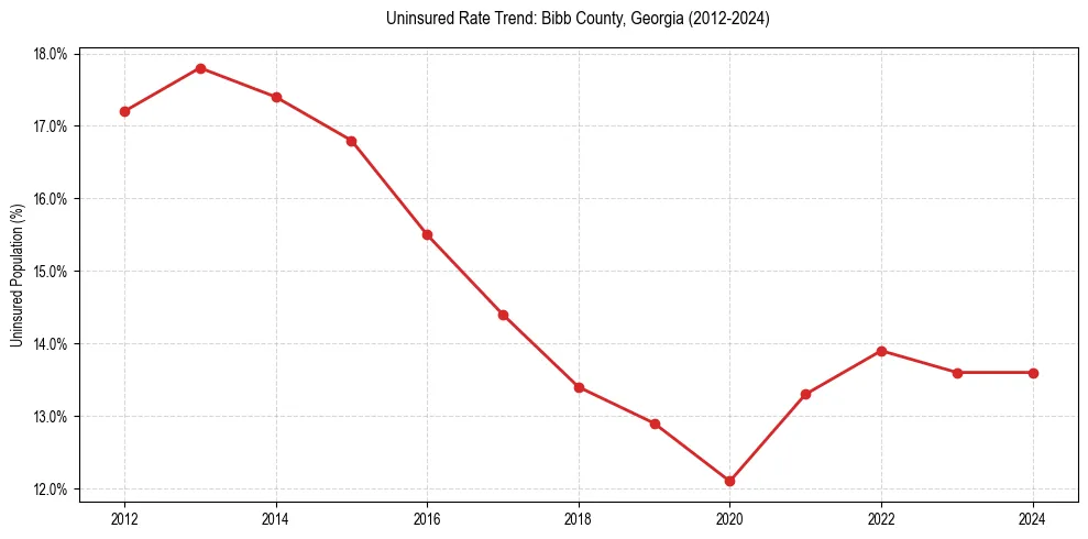 Uninsured trend chart for Bibb County, Georgia