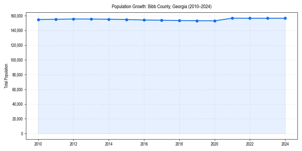 Population trends in 