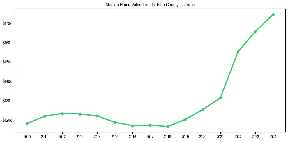 Median property value trends in 