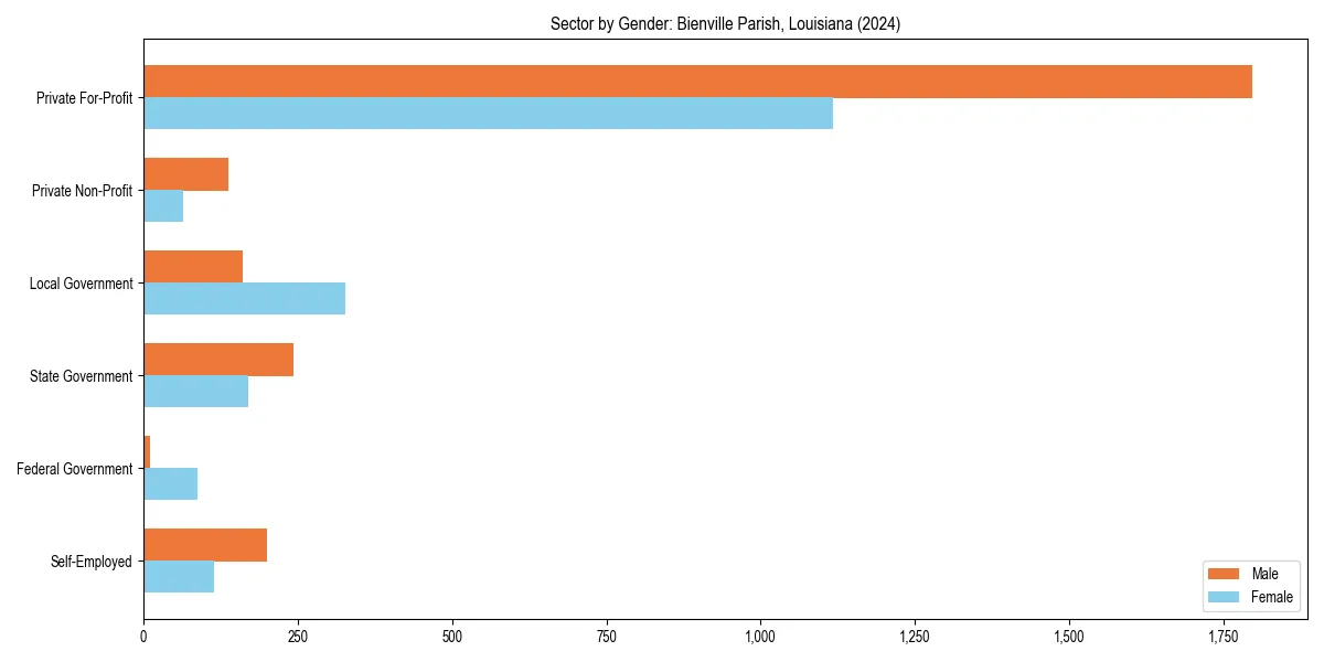 Employment sector breakdown by gender in 