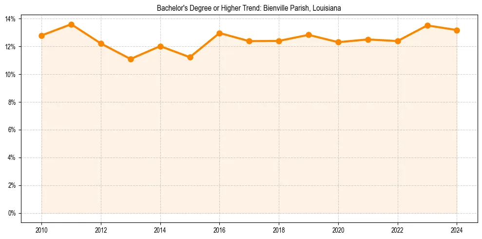 Trend chart showing bachelor degree growth in 