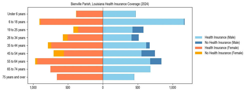 Health insurance pyramid for Bienville Parish, Louisiana