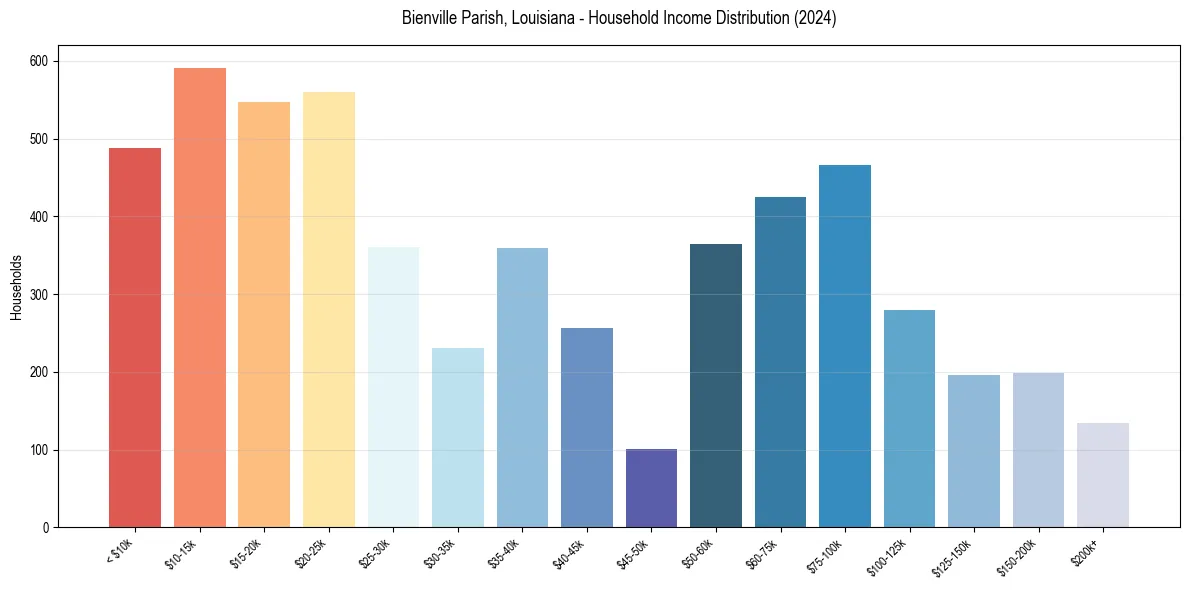 Income Distribution for 