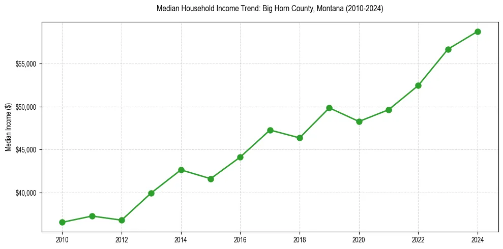 Income trend for 