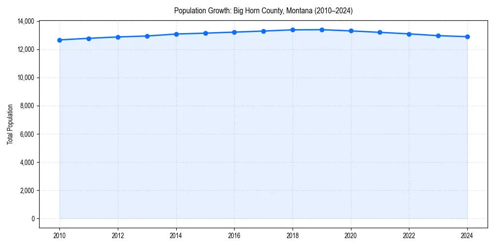 Population trends in 