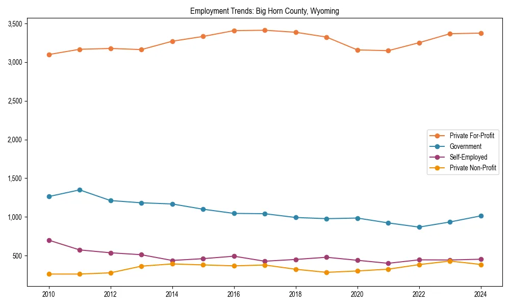 Long-term employment trends in 