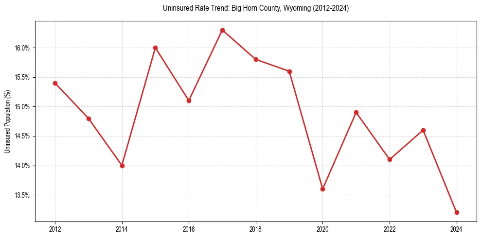Uninsured trend chart for Big Horn County, Wyoming