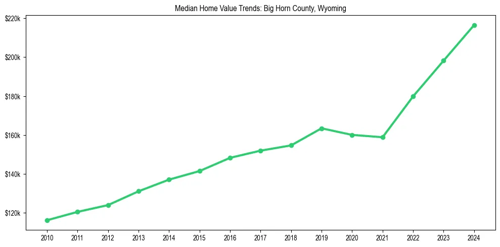 Median property value trends in 