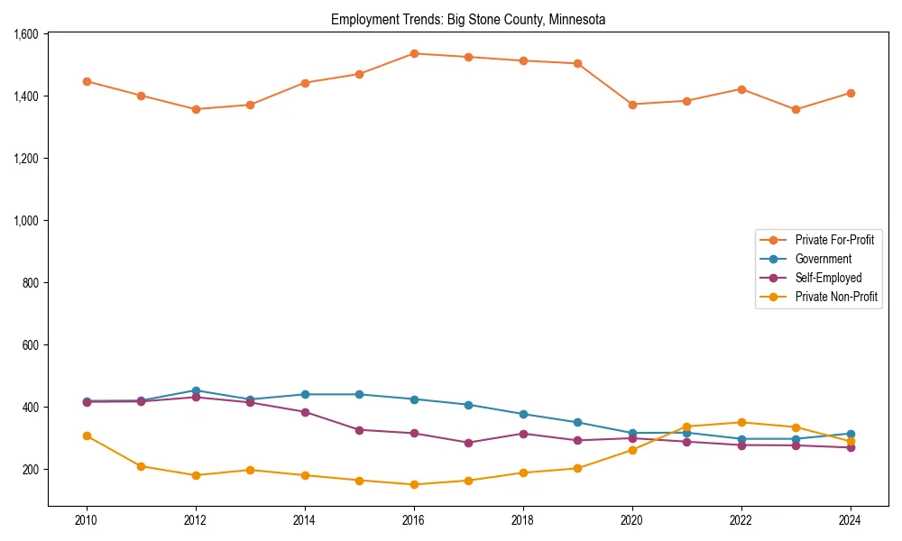 Long-term employment trends in 