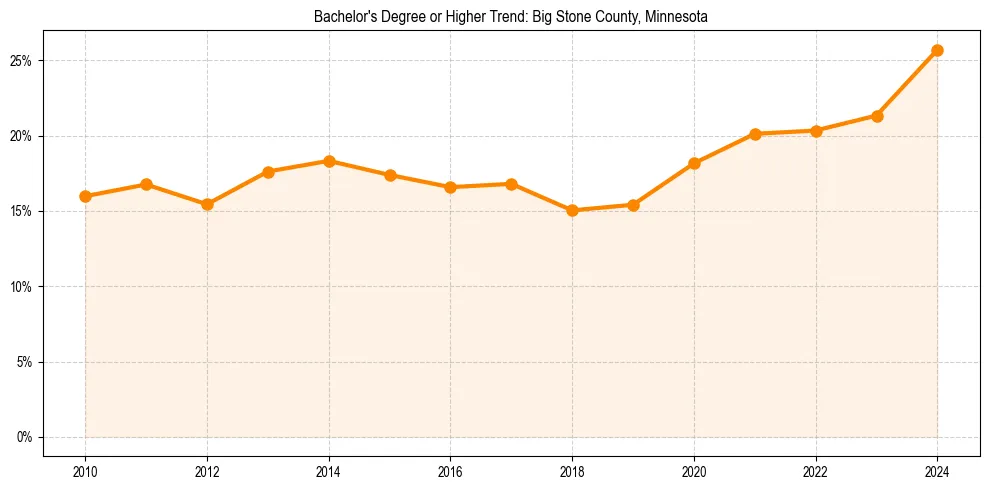 Trend chart showing bachelor degree growth in 