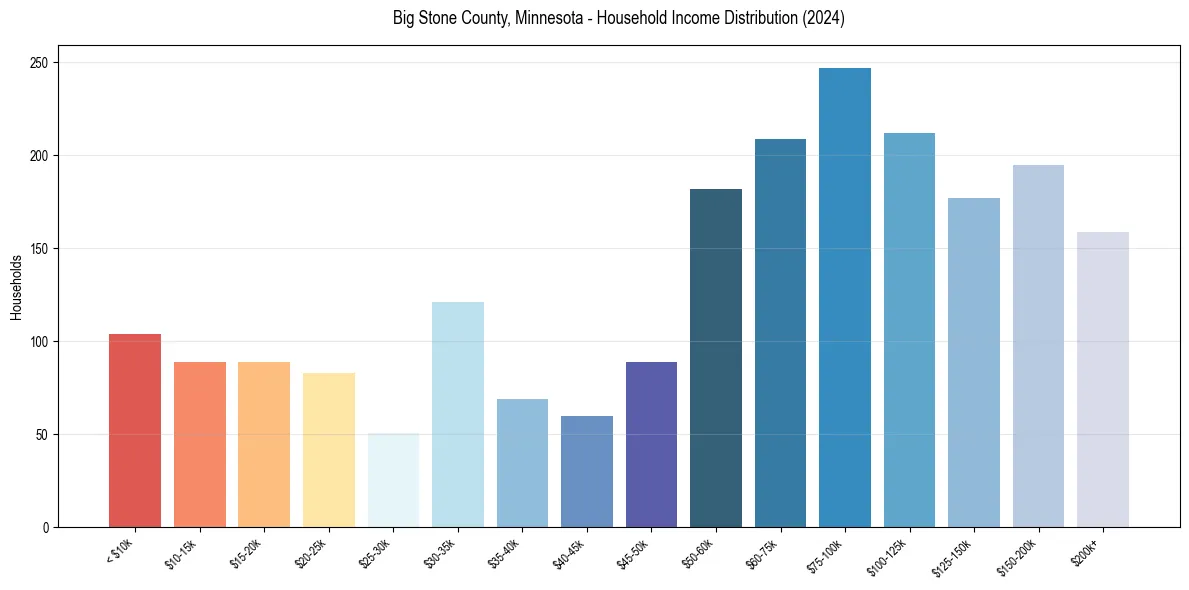 Income Distribution for 