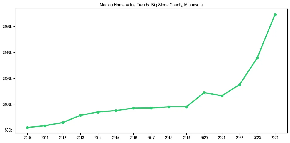 Median property value trends in 