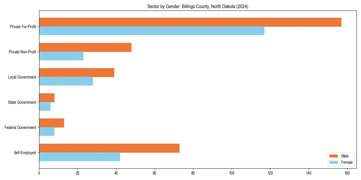 Employment sector breakdown by gender in 
