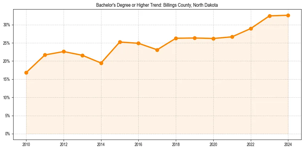 Trend chart showing bachelor degree growth in 