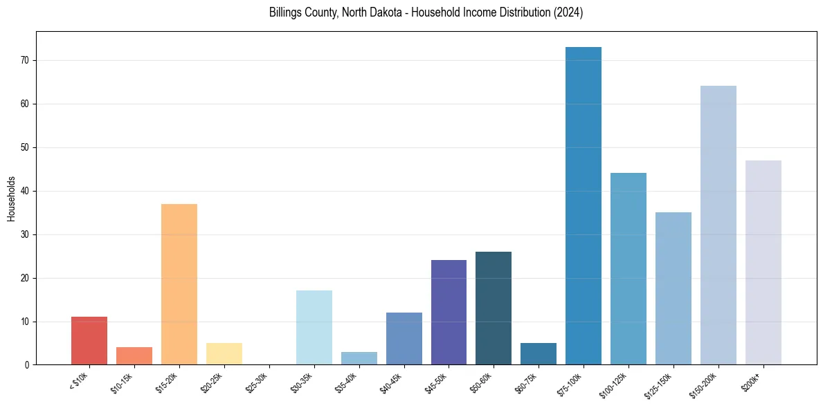 Income Distribution for 
