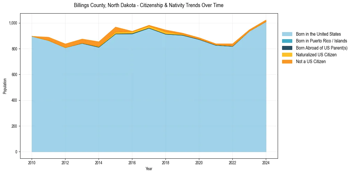 Historical nativity trends for 