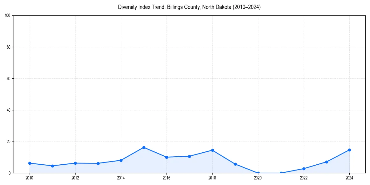 Line chart showing diversity index trends for 