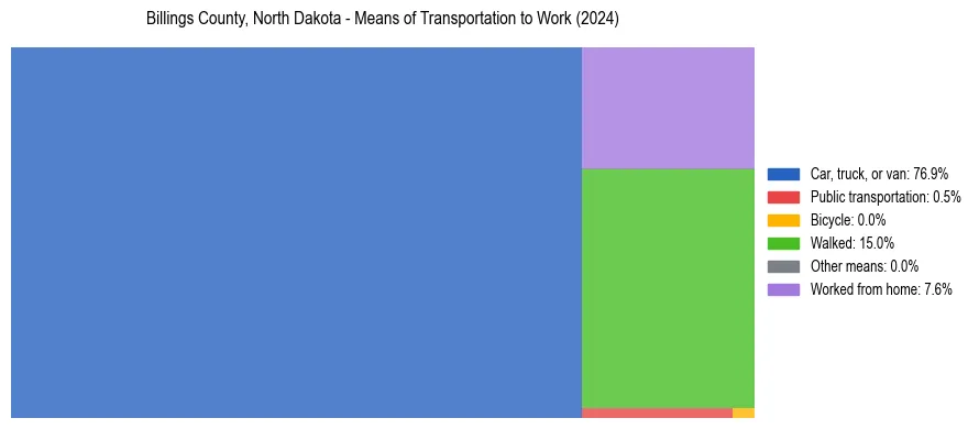 Commute modes in Billings County, North Dakota