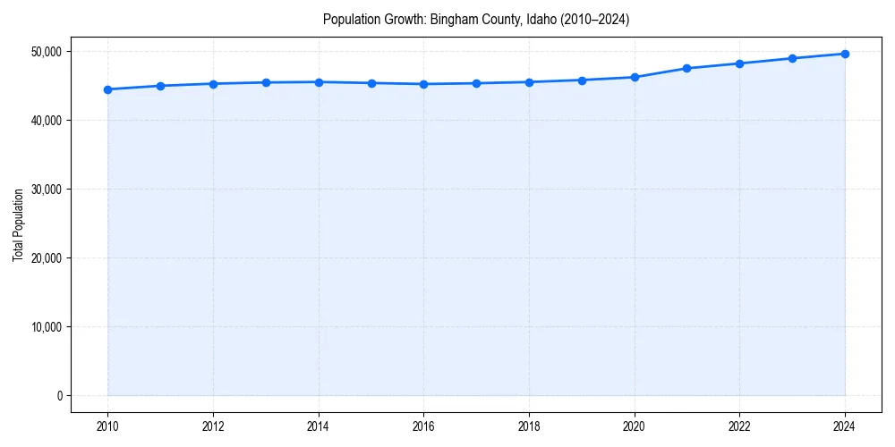 Population trends in 