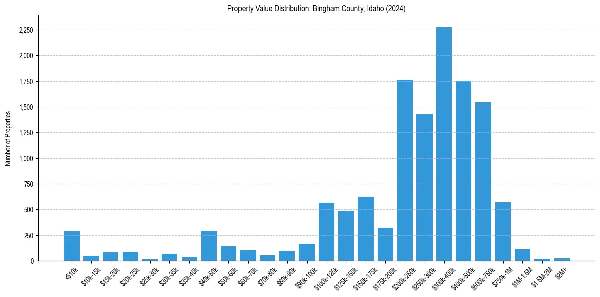 Value Distribution for 