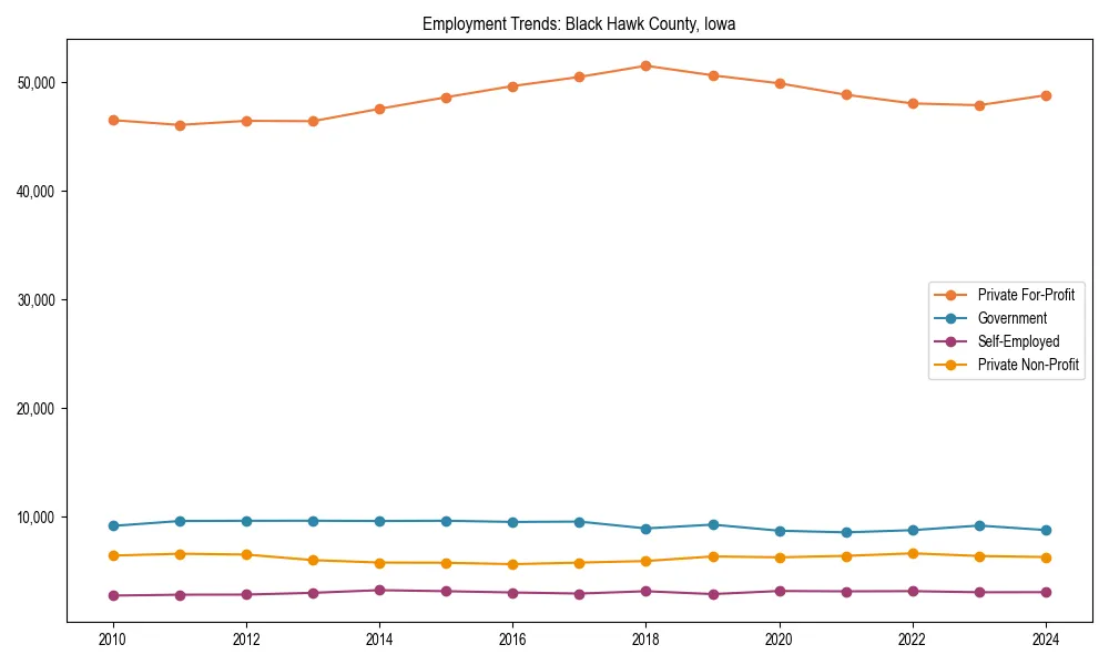 Long-term employment trends in 