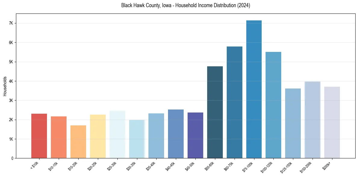 Income Distribution for 