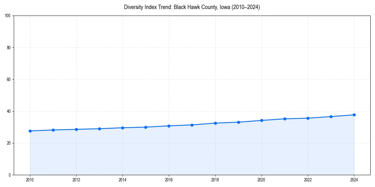 Line chart showing diversity index trends for 