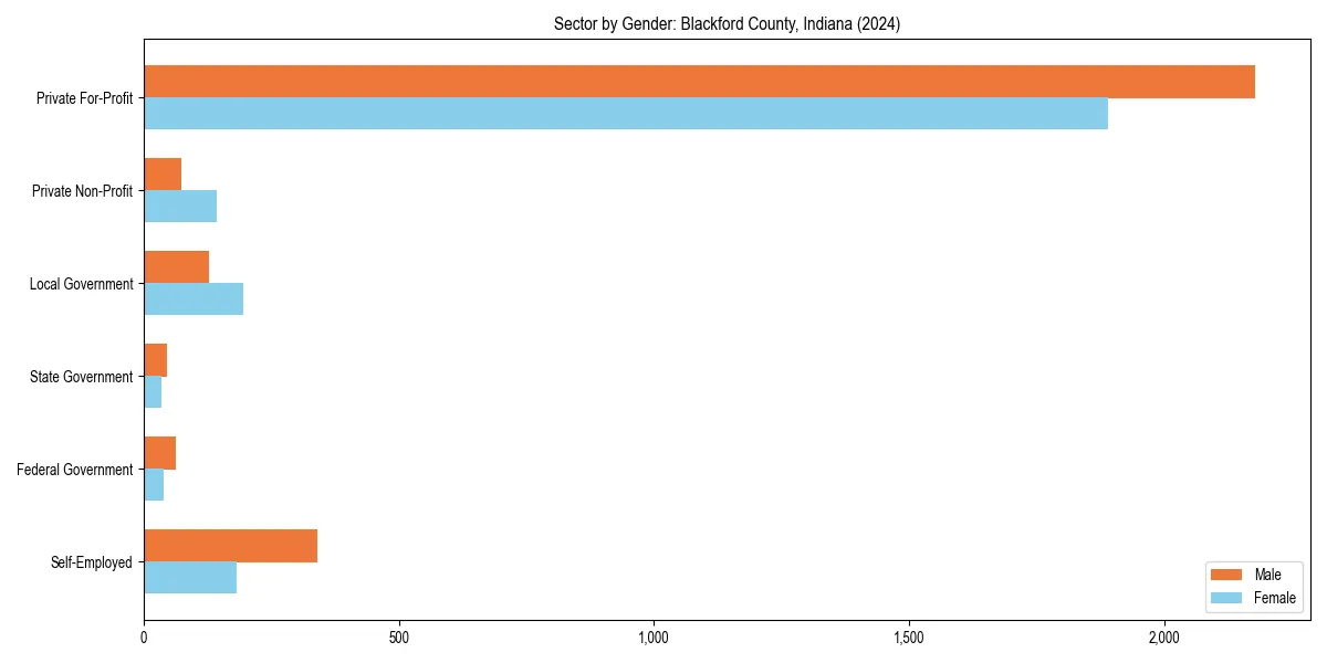 Employment sector breakdown by gender in 